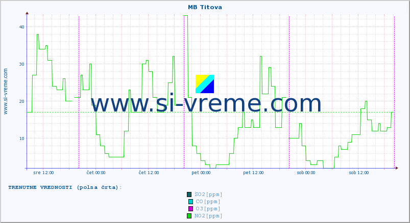 POVPREČJE :: MB Titova :: SO2 | CO | O3 | NO2 :: zadnji teden / 30 minut.