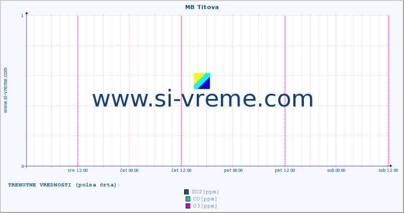 POVPREČJE :: MB Titova :: SO2 | CO | O3 | NO2 :: zadnji teden / 30 minut.