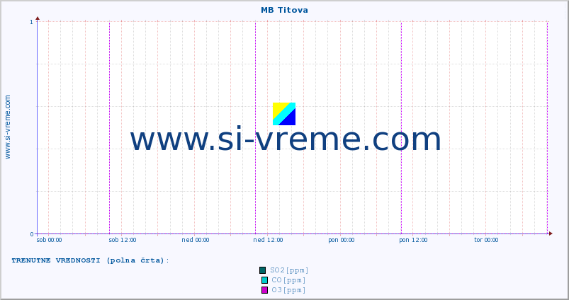 POVPREČJE :: MB Titova :: SO2 | CO | O3 | NO2 :: zadnji teden / 30 minut.