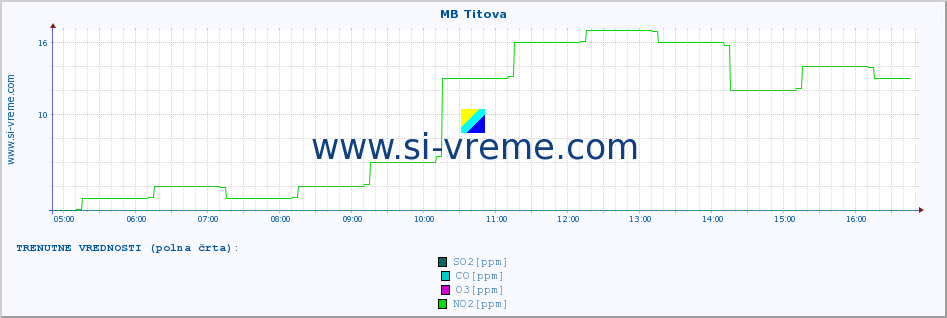 POVPREČJE :: MB Titova :: SO2 | CO | O3 | NO2 :: zadnji dan / 5 minut.