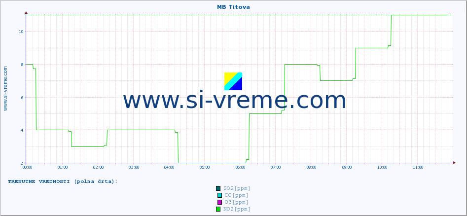 POVPREČJE :: MB Titova :: SO2 | CO | O3 | NO2 :: zadnji dan / 5 minut.