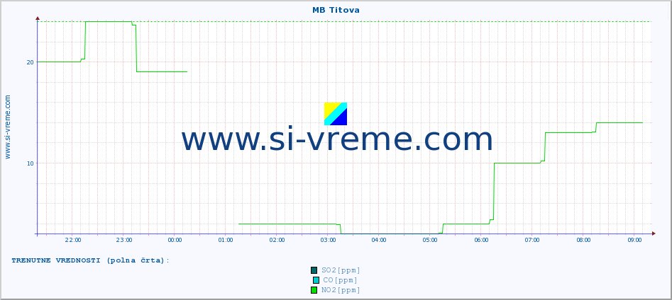 POVPREČJE :: MB Titova :: SO2 | CO | O3 | NO2 :: zadnji dan / 5 minut.