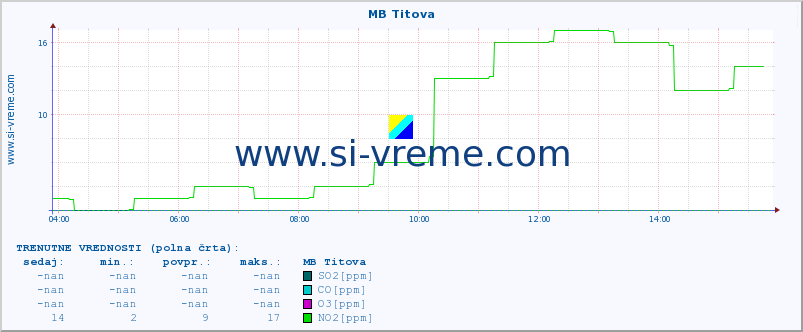 POVPREČJE :: MB Titova :: SO2 | CO | O3 | NO2 :: zadnji dan / 5 minut.