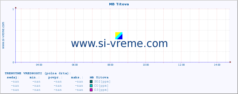 POVPREČJE :: MB Titova :: SO2 | CO | O3 | NO2 :: zadnji dan / 5 minut.