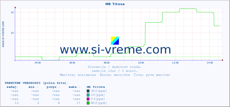 POVPREČJE :: MB Titova :: SO2 | CO | O3 | NO2 :: zadnji dan / 5 minut.