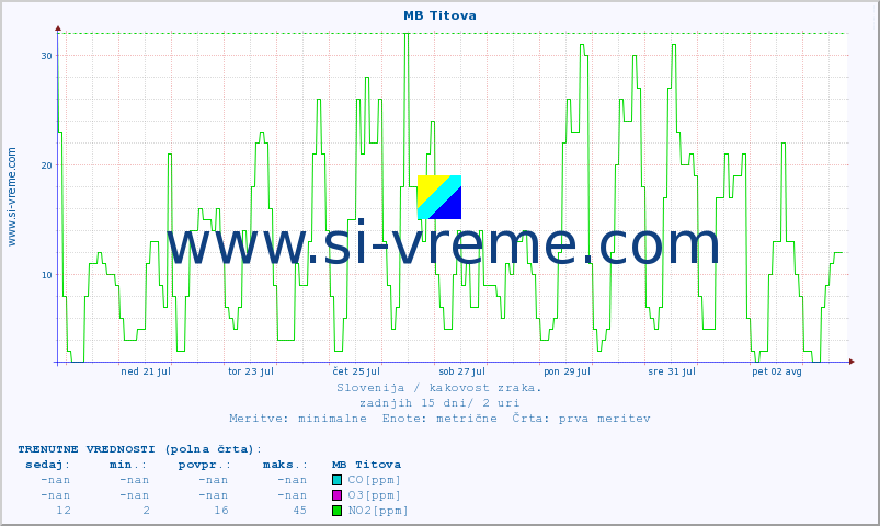 POVPREČJE :: MB Titova :: SO2 | CO | O3 | NO2 :: zadnji mesec / 2 uri.