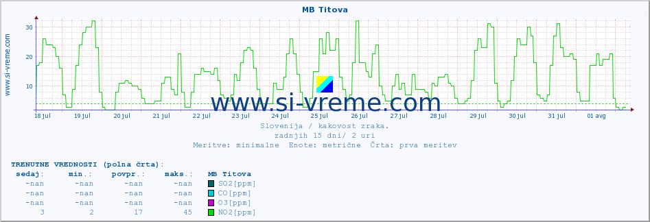 POVPREČJE :: MB Titova :: SO2 | CO | O3 | NO2 :: zadnji mesec / 2 uri.