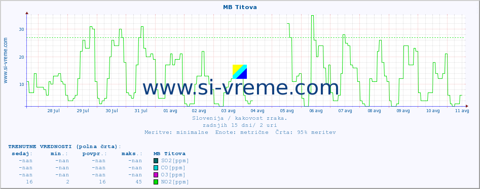 POVPREČJE :: MB Titova :: SO2 | CO | O3 | NO2 :: zadnji mesec / 2 uri.