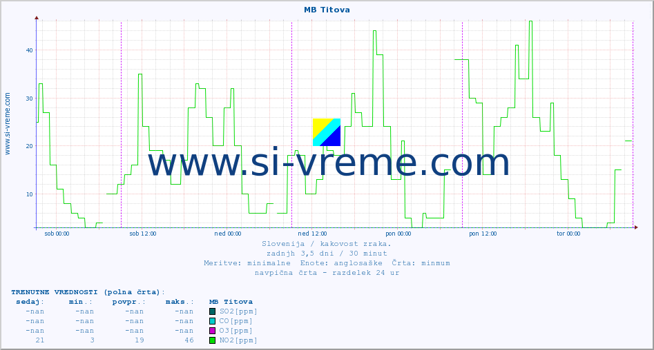 POVPREČJE :: MB Titova :: SO2 | CO | O3 | NO2 :: zadnji teden / 30 minut.
