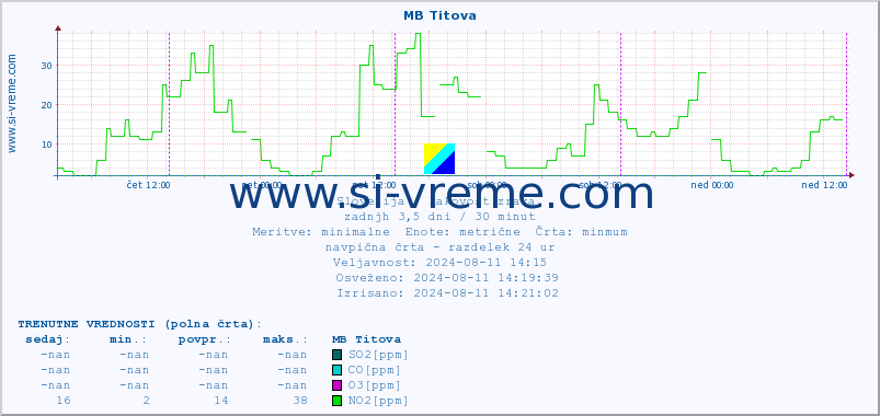 POVPREČJE :: MB Titova :: SO2 | CO | O3 | NO2 :: zadnji teden / 30 minut.