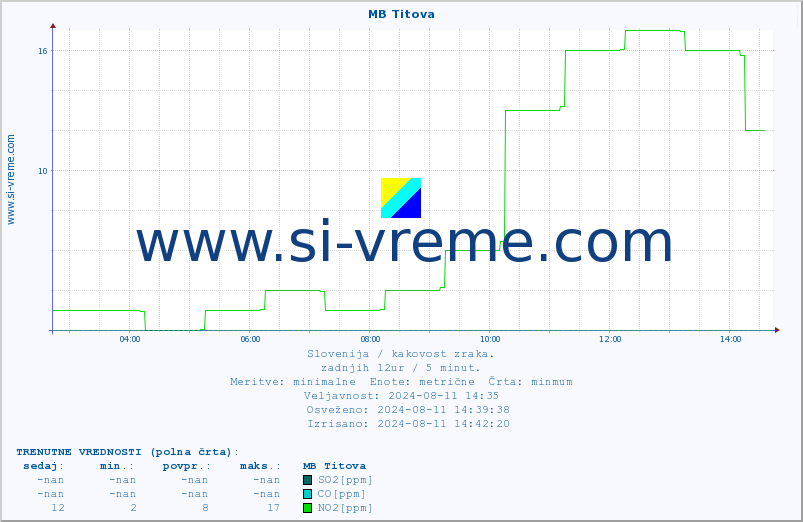 POVPREČJE :: MB Titova :: SO2 | CO | O3 | NO2 :: zadnji dan / 5 minut.