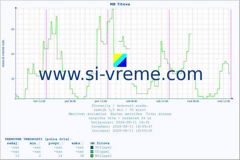 POVPREČJE :: MB Titova :: SO2 | CO | O3 | NO2 :: zadnji teden / 30 minut.