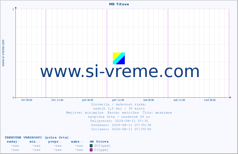 POVPREČJE :: MB Titova :: SO2 | CO | O3 | NO2 :: zadnji teden / 30 minut.