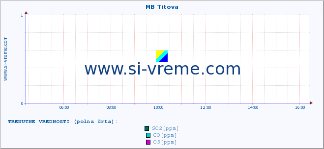 POVPREČJE :: MB Titova :: SO2 | CO | O3 | NO2 :: zadnji dan / 5 minut.