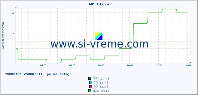 POVPREČJE :: MB Titova :: SO2 | CO | O3 | NO2 :: zadnji dan / 5 minut.