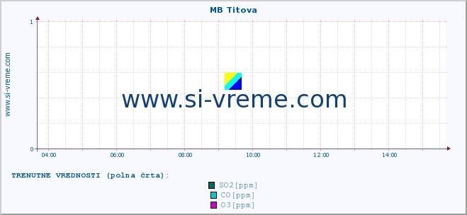 POVPREČJE :: MB Titova :: SO2 | CO | O3 | NO2 :: zadnji dan / 5 minut.