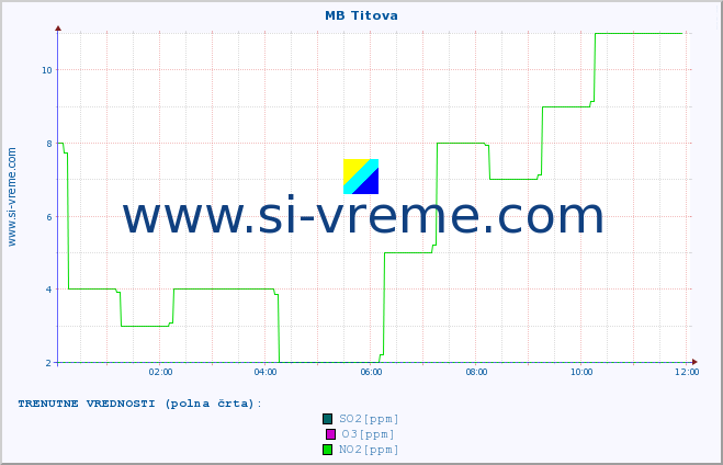 POVPREČJE :: MB Titova :: SO2 | CO | O3 | NO2 :: zadnji dan / 5 minut.