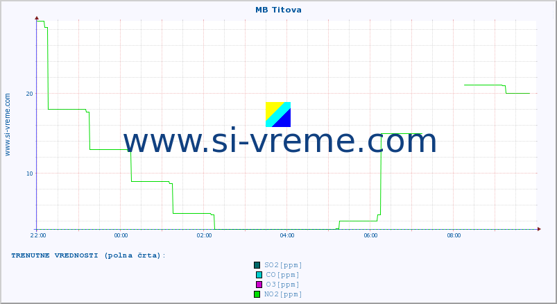 POVPREČJE :: MB Titova :: SO2 | CO | O3 | NO2 :: zadnji dan / 5 minut.