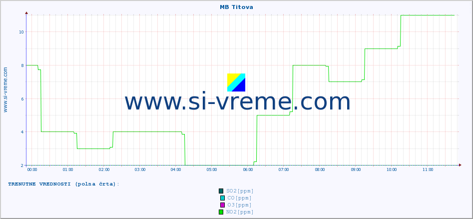 POVPREČJE :: MB Titova :: SO2 | CO | O3 | NO2 :: zadnji dan / 5 minut.