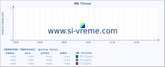 POVPREČJE :: MB Titova :: SO2 | CO | O3 | NO2 :: zadnji dan / 5 minut.