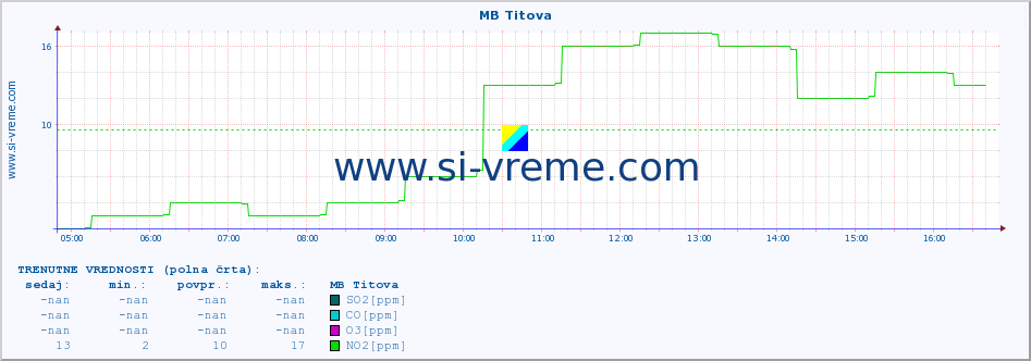 POVPREČJE :: MB Titova :: SO2 | CO | O3 | NO2 :: zadnji dan / 5 minut.