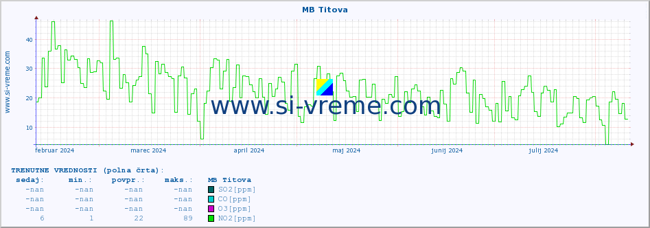 POVPREČJE :: MB Titova :: SO2 | CO | O3 | NO2 :: zadnje leto / en dan.