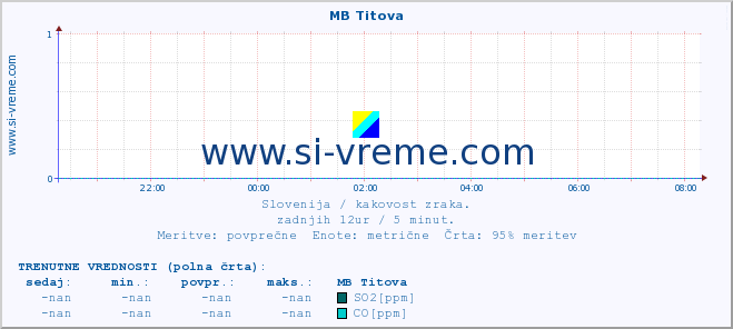 POVPREČJE :: MB Titova :: SO2 | CO | O3 | NO2 :: zadnji dan / 5 minut.