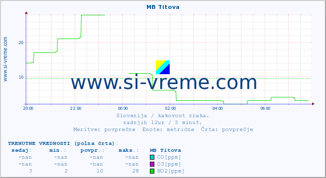 POVPREČJE :: MB Titova :: SO2 | CO | O3 | NO2 :: zadnji dan / 5 minut.