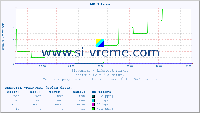 POVPREČJE :: MB Titova :: SO2 | CO | O3 | NO2 :: zadnji dan / 5 minut.