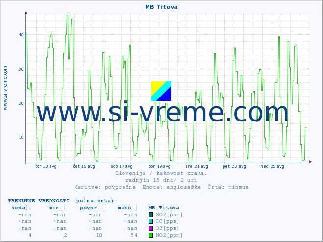 POVPREČJE :: MB Titova :: SO2 | CO | O3 | NO2 :: zadnji mesec / 2 uri.
