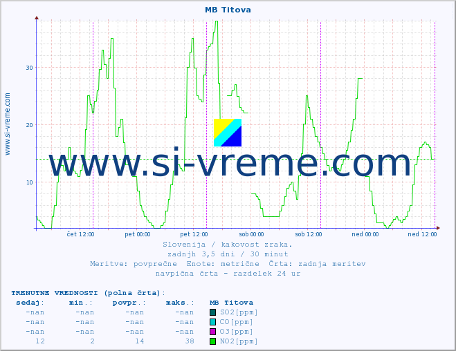 POVPREČJE :: MB Titova :: SO2 | CO | O3 | NO2 :: zadnji teden / 30 minut.