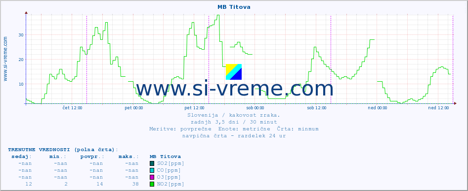 POVPREČJE :: MB Titova :: SO2 | CO | O3 | NO2 :: zadnji teden / 30 minut.