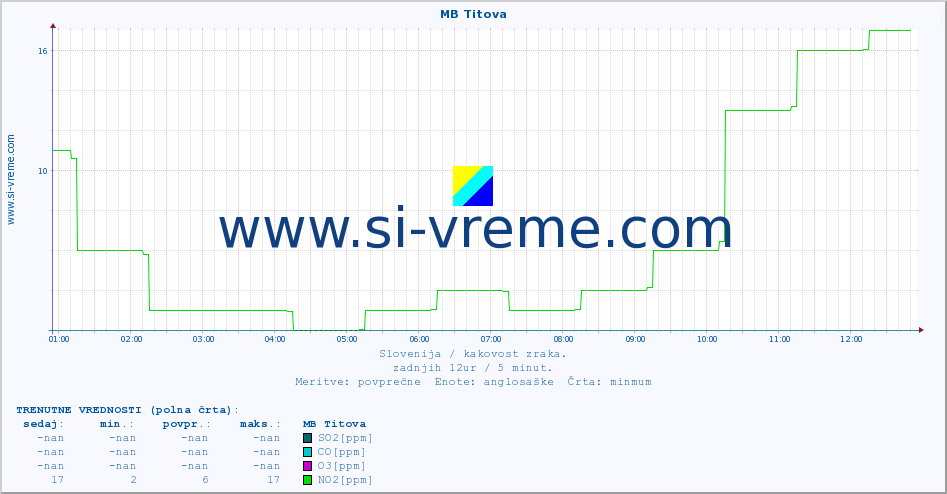 POVPREČJE :: MB Titova :: SO2 | CO | O3 | NO2 :: zadnji dan / 5 minut.