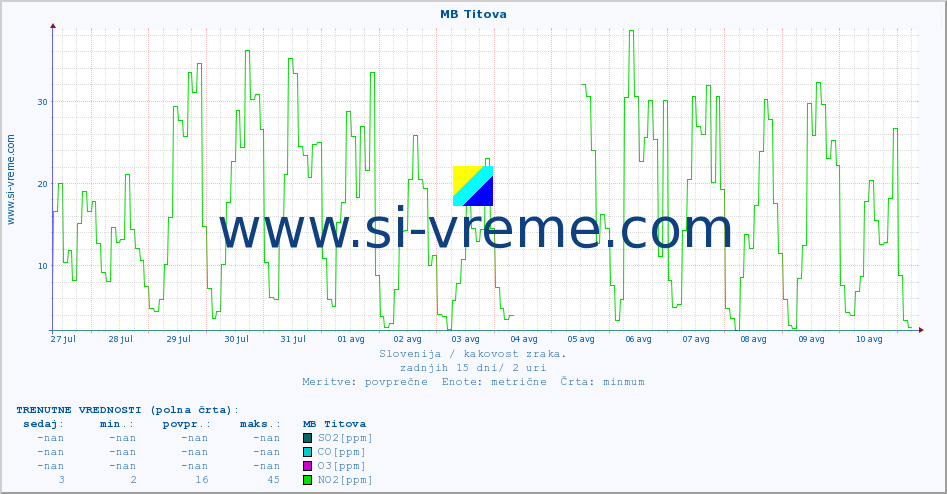 POVPREČJE :: MB Titova :: SO2 | CO | O3 | NO2 :: zadnji mesec / 2 uri.