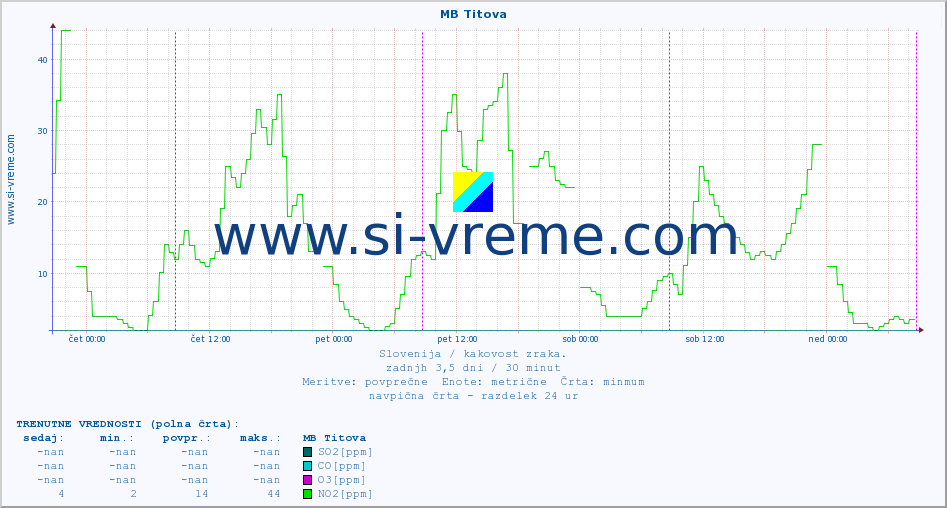 POVPREČJE :: MB Titova :: SO2 | CO | O3 | NO2 :: zadnji teden / 30 minut.