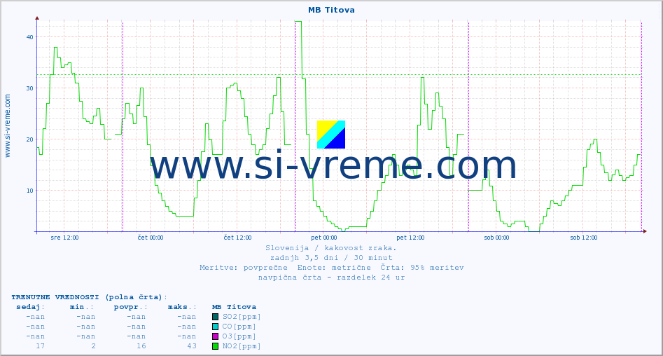 POVPREČJE :: MB Titova :: SO2 | CO | O3 | NO2 :: zadnji teden / 30 minut.
