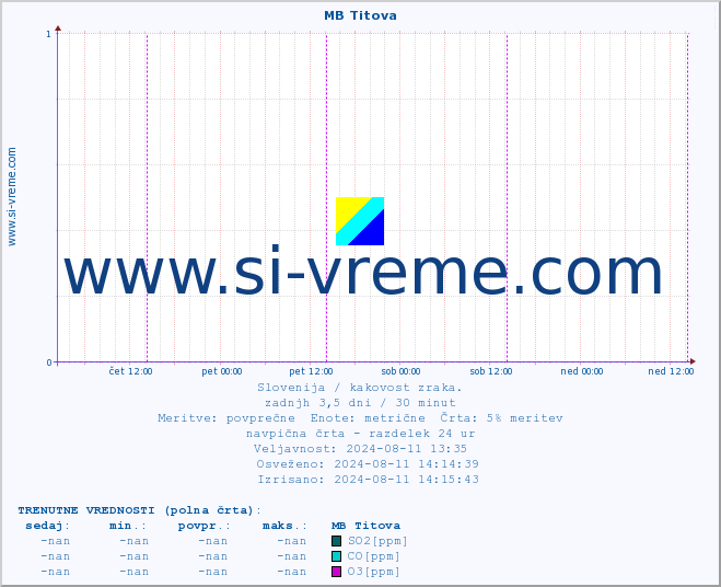 POVPREČJE :: MB Titova :: SO2 | CO | O3 | NO2 :: zadnji teden / 30 minut.