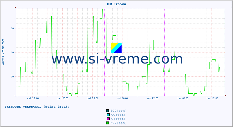 POVPREČJE :: MB Titova :: SO2 | CO | O3 | NO2 :: zadnji teden / 30 minut.