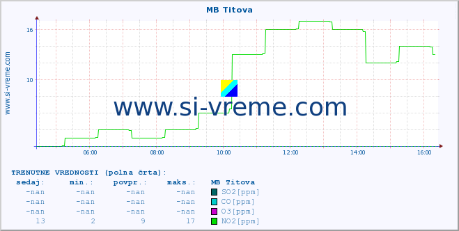 POVPREČJE :: MB Titova :: SO2 | CO | O3 | NO2 :: zadnji dan / 5 minut.