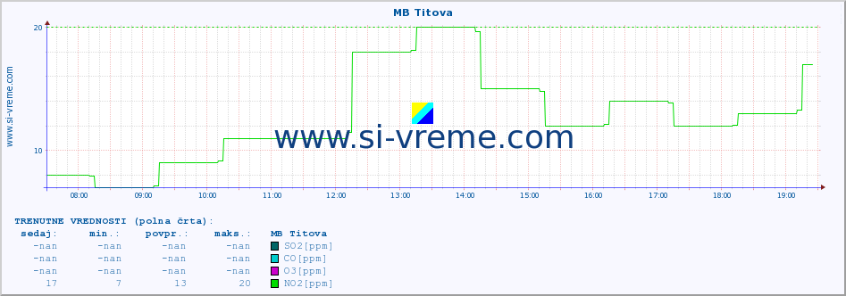 POVPREČJE :: MB Titova :: SO2 | CO | O3 | NO2 :: zadnji dan / 5 minut.