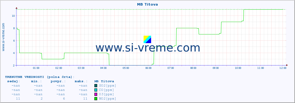 POVPREČJE :: MB Titova :: SO2 | CO | O3 | NO2 :: zadnji dan / 5 minut.