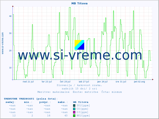 POVPREČJE :: MB Titova :: SO2 | CO | O3 | NO2 :: zadnji mesec / 2 uri.