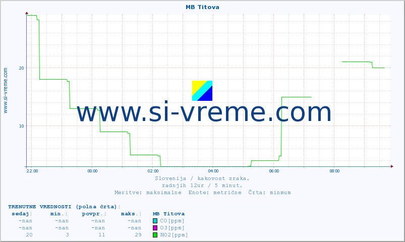 POVPREČJE :: MB Titova :: SO2 | CO | O3 | NO2 :: zadnji dan / 5 minut.
