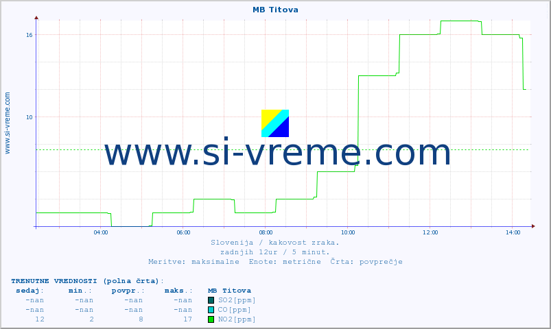 POVPREČJE :: MB Titova :: SO2 | CO | O3 | NO2 :: zadnji dan / 5 minut.