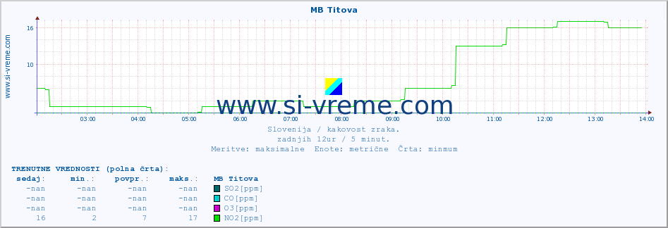 POVPREČJE :: MB Titova :: SO2 | CO | O3 | NO2 :: zadnji dan / 5 minut.