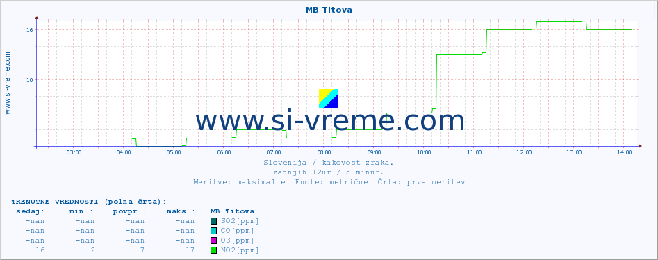 POVPREČJE :: MB Titova :: SO2 | CO | O3 | NO2 :: zadnji dan / 5 minut.