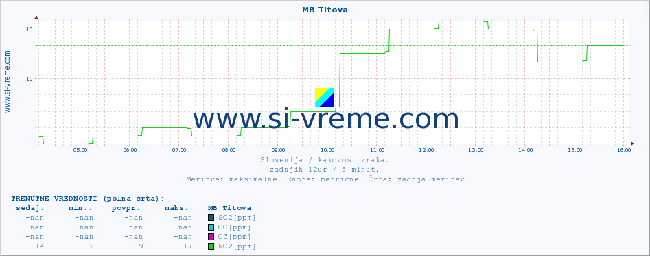 POVPREČJE :: MB Titova :: SO2 | CO | O3 | NO2 :: zadnji dan / 5 minut.