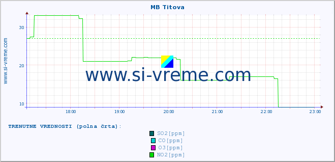 POVPREČJE :: MB Titova :: SO2 | CO | O3 | NO2 :: zadnji dan / 5 minut.