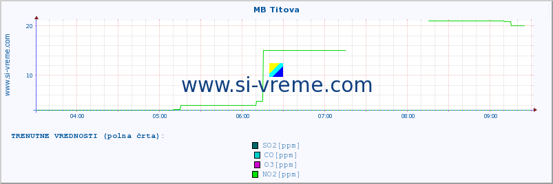 POVPREČJE :: MB Titova :: SO2 | CO | O3 | NO2 :: zadnji dan / 5 minut.