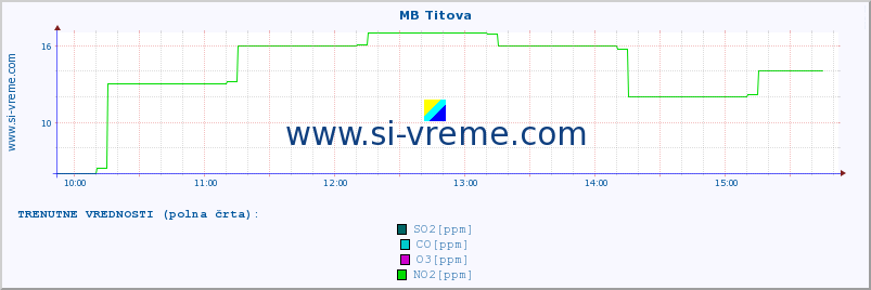 POVPREČJE :: MB Titova :: SO2 | CO | O3 | NO2 :: zadnji dan / 5 minut.